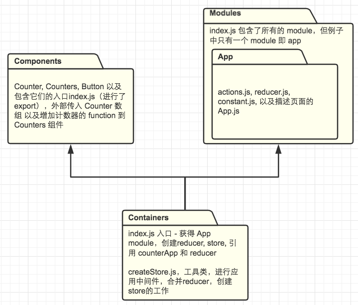 Counters物理結構