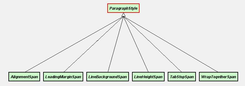 ParagraphStyle相關類圖