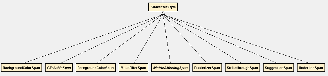 CharacterStyle相關類圖