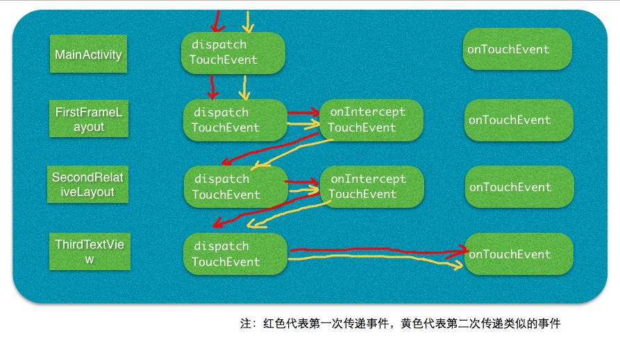 Android Touch事件傳遞機制通俗講解