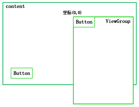 移動之後的可視區域