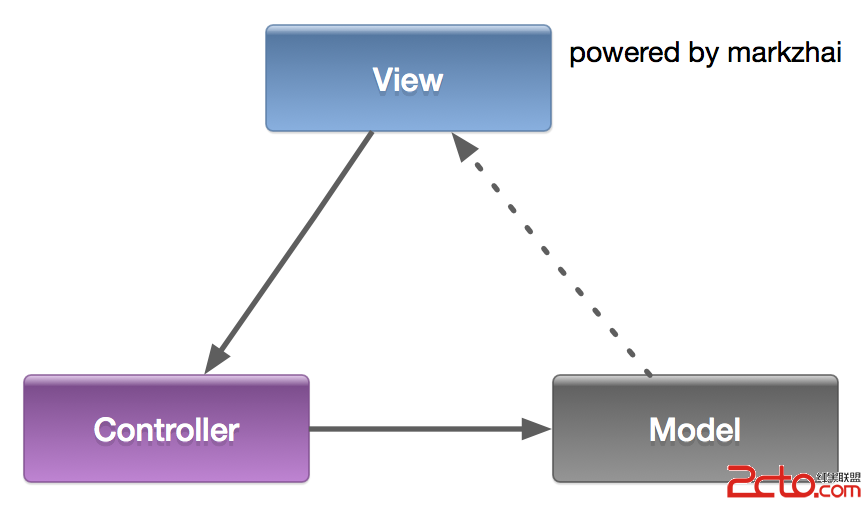 MVC