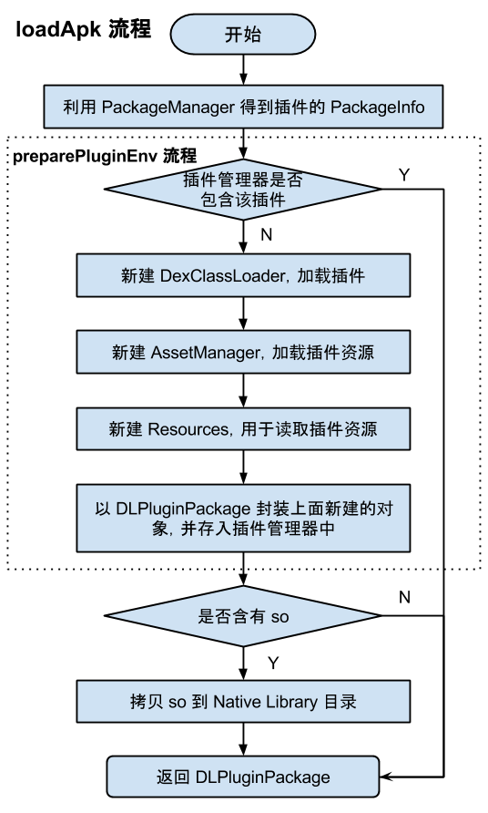 load-apk-flow-chart