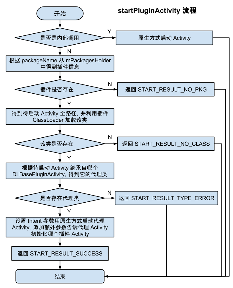 load-apk-flow-chart