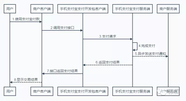 支付寶支付流程圖