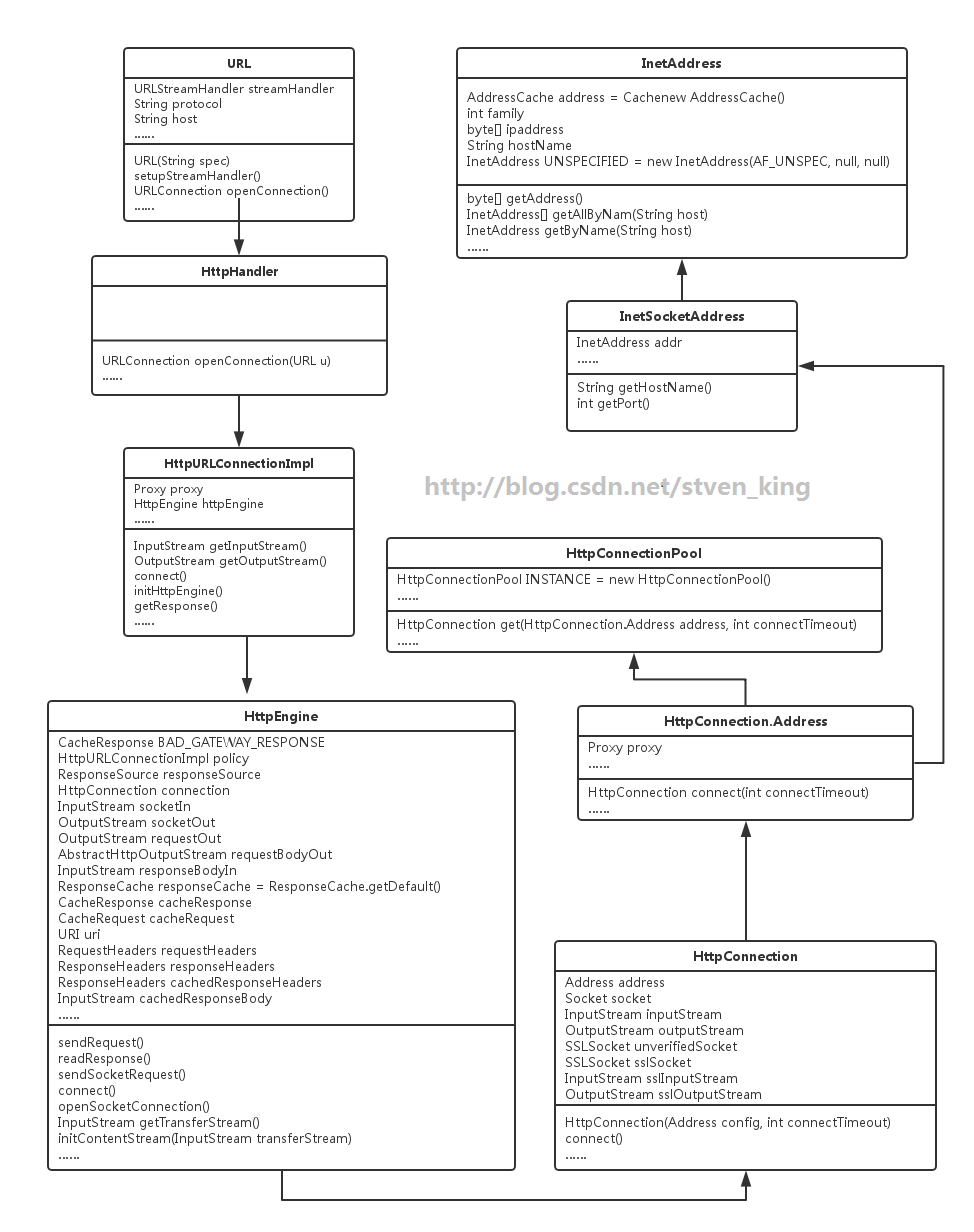 HttpUrlConnection和Socket關系類圖