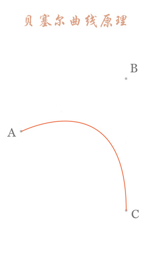 貝塞爾曲線原理圖