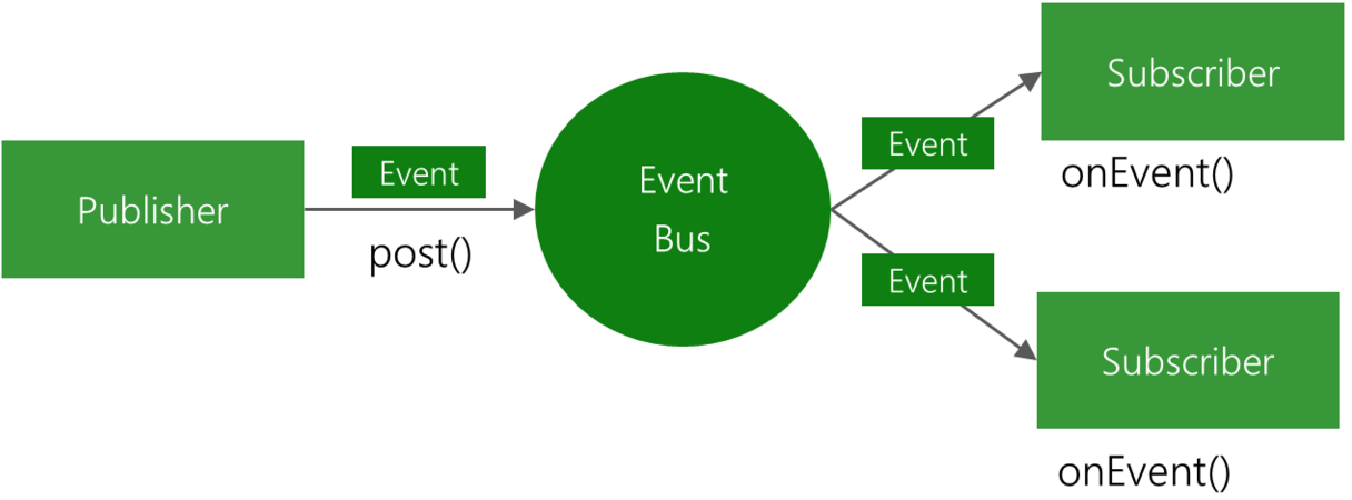 eventbus