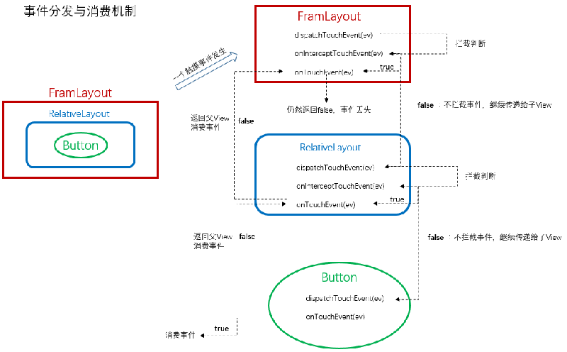 Android：View的事件分發與消費機制