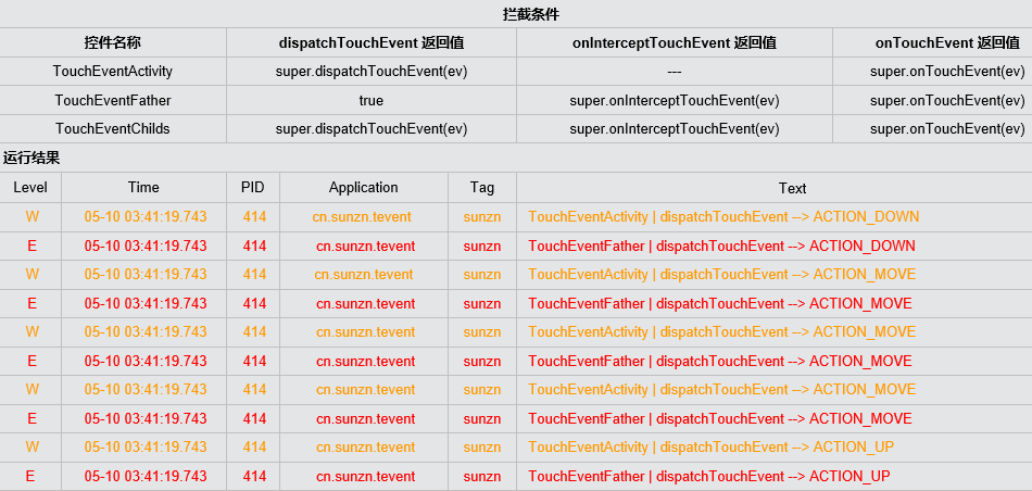 Android：View的事件分發與消費機制