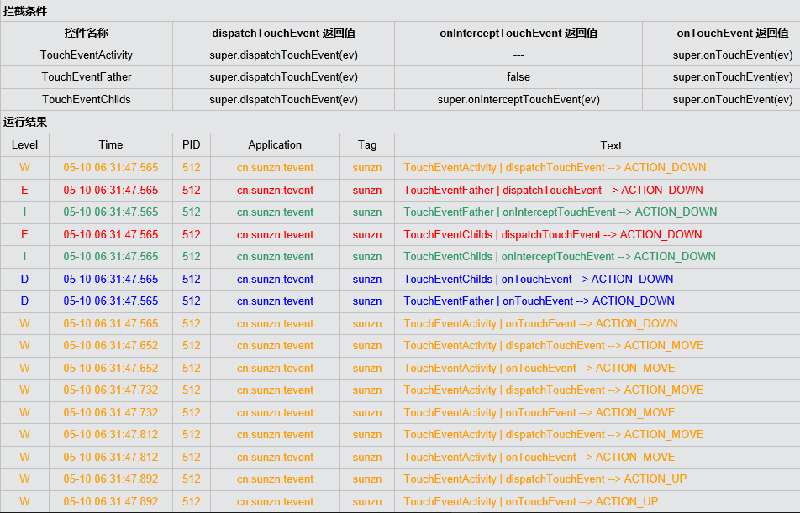 Android：View的事件分發與消費機制