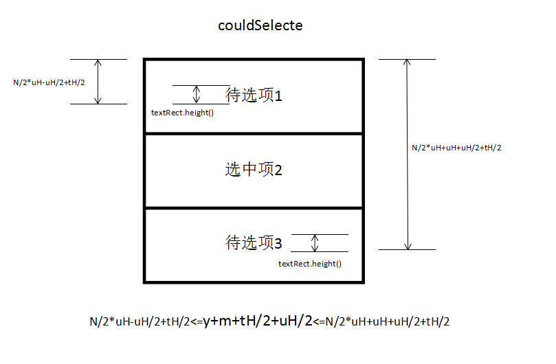 couldSelected示意圖
