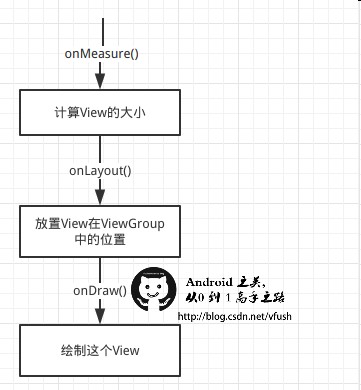 Android 之美 從0到1