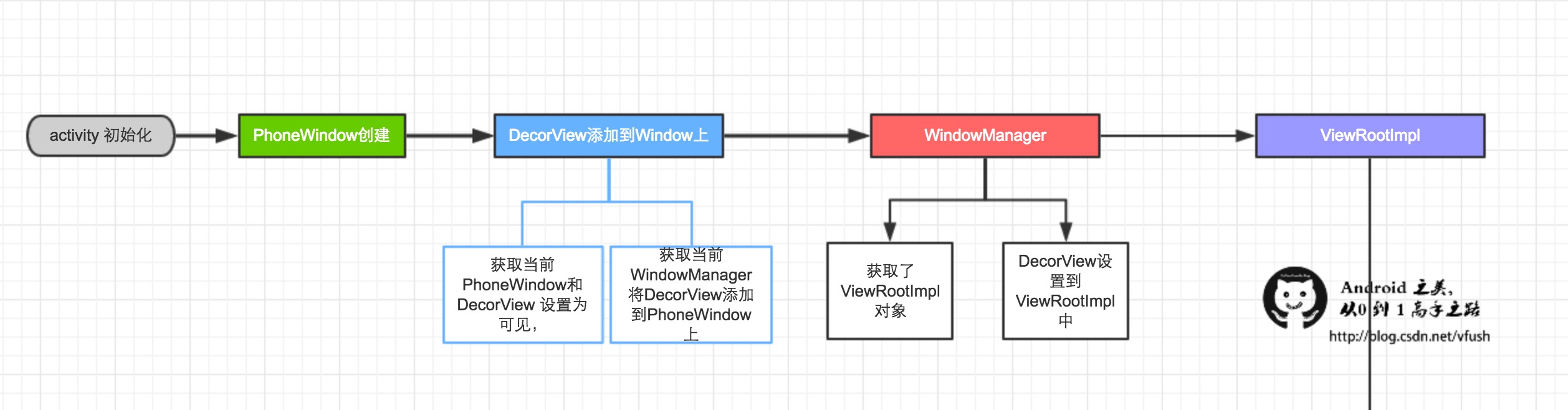 Android 之美 從0到1