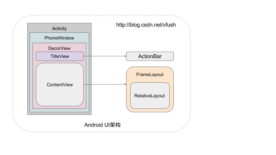 Android 之美 從0到1