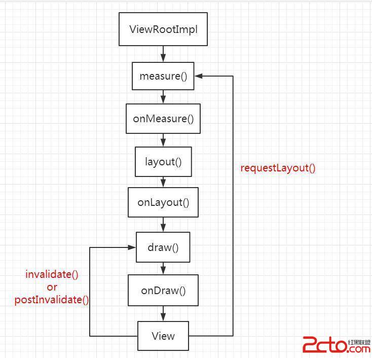 requestlayout and invalidate.jpg