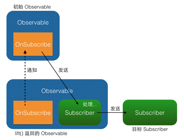 lift() 原理圖