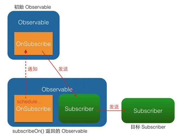 subscribeOn() 原理