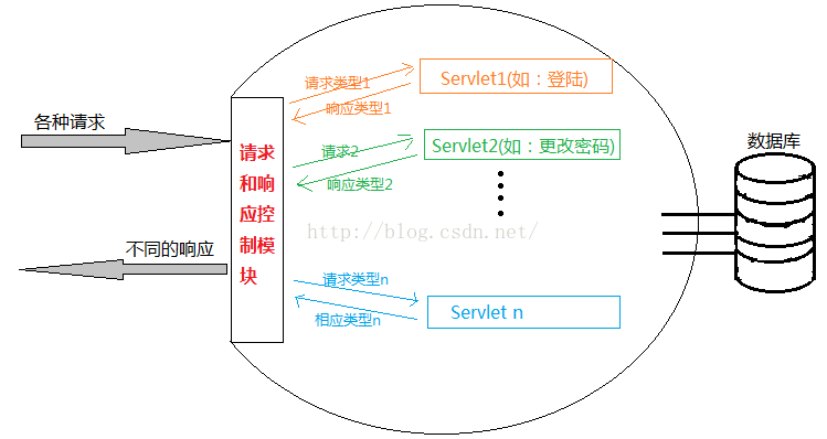 入門開發者的視角觀察服務器