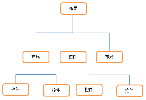 布局與控件的關系