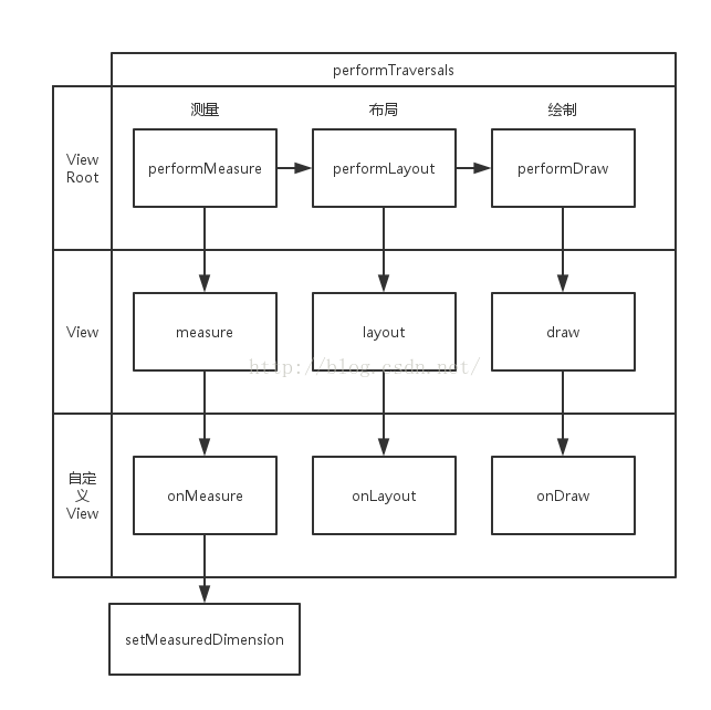 measure、layout、draw