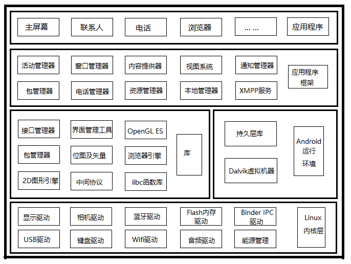 Android的四層架構