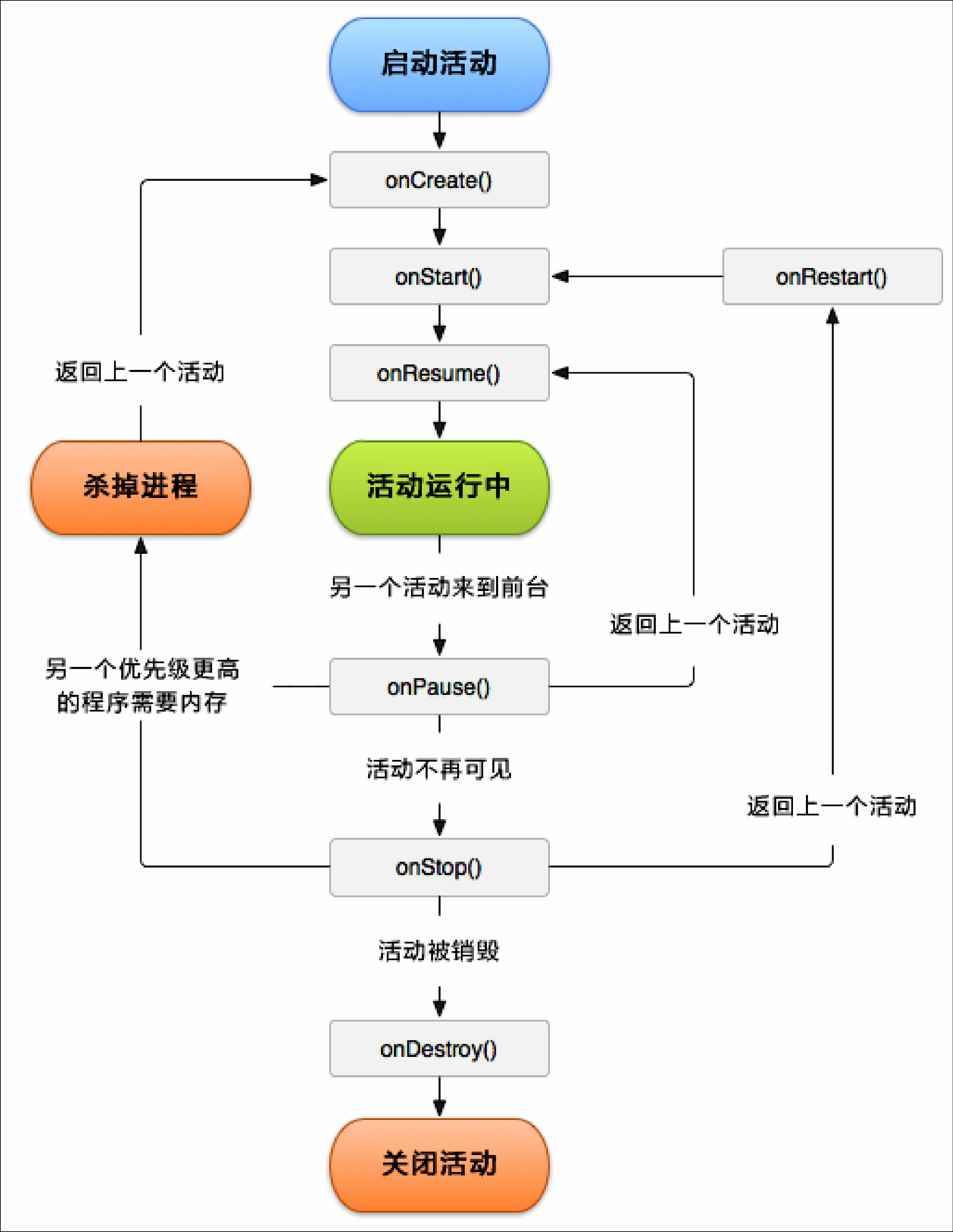 活動生命周期