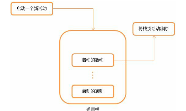 活動返回棧