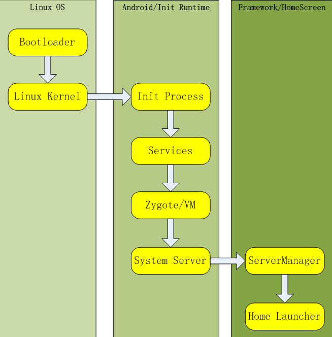 Android系統啟動流程圖