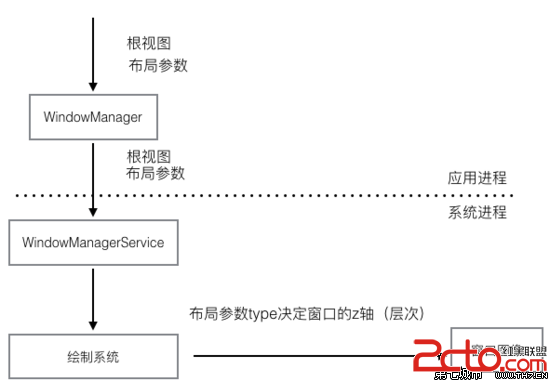 通用窗體繪制過程.png