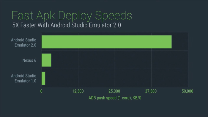 Android模擬器2.0初探