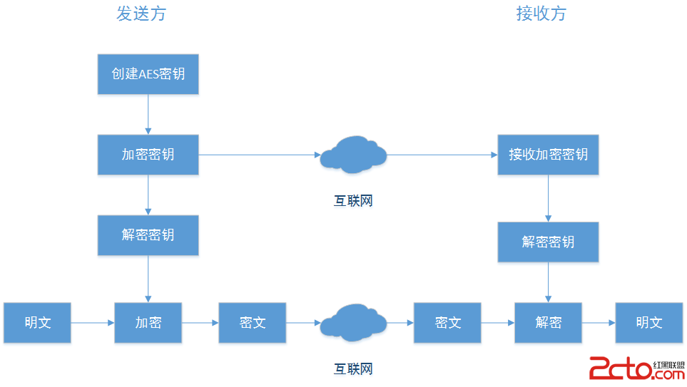 AES算法流程