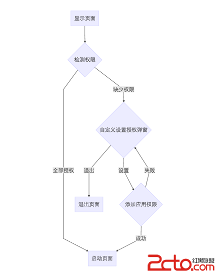 流程圖