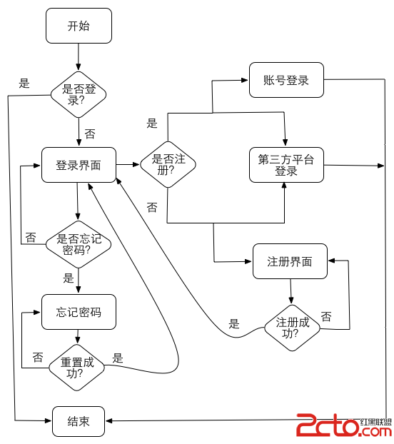 登錄注冊流程