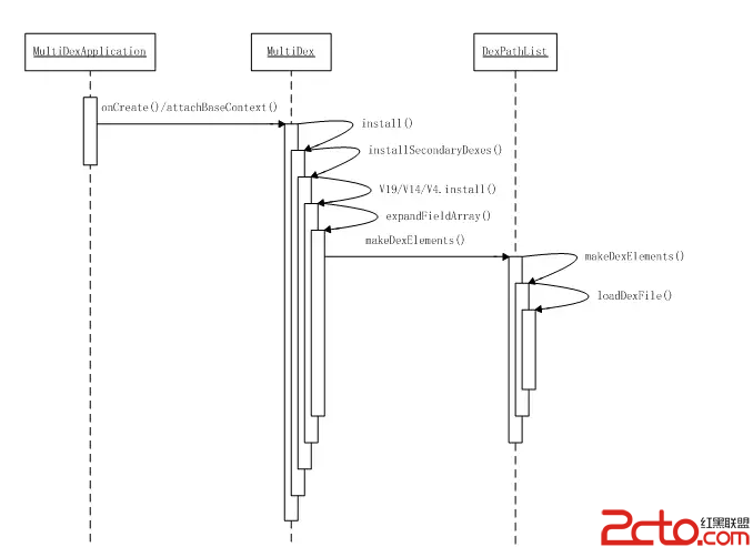 MultiDex