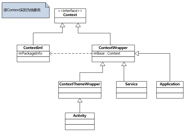 Context類及其子類的繼承關系