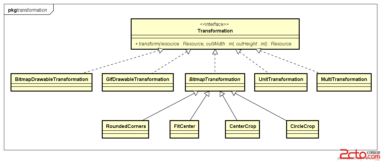 ResourceTransformation