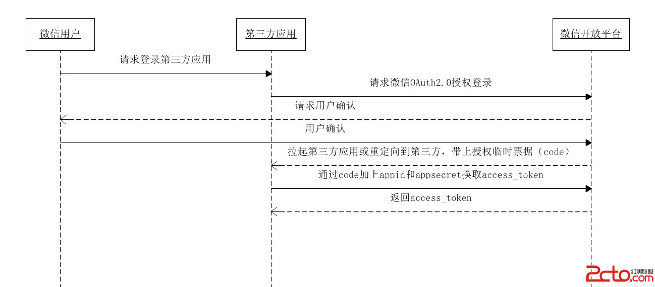 xiong_it微信授權流程