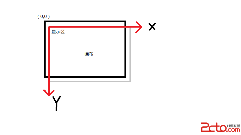 開始顯示區和畫布是重疊的，具有左上角同一個起始點