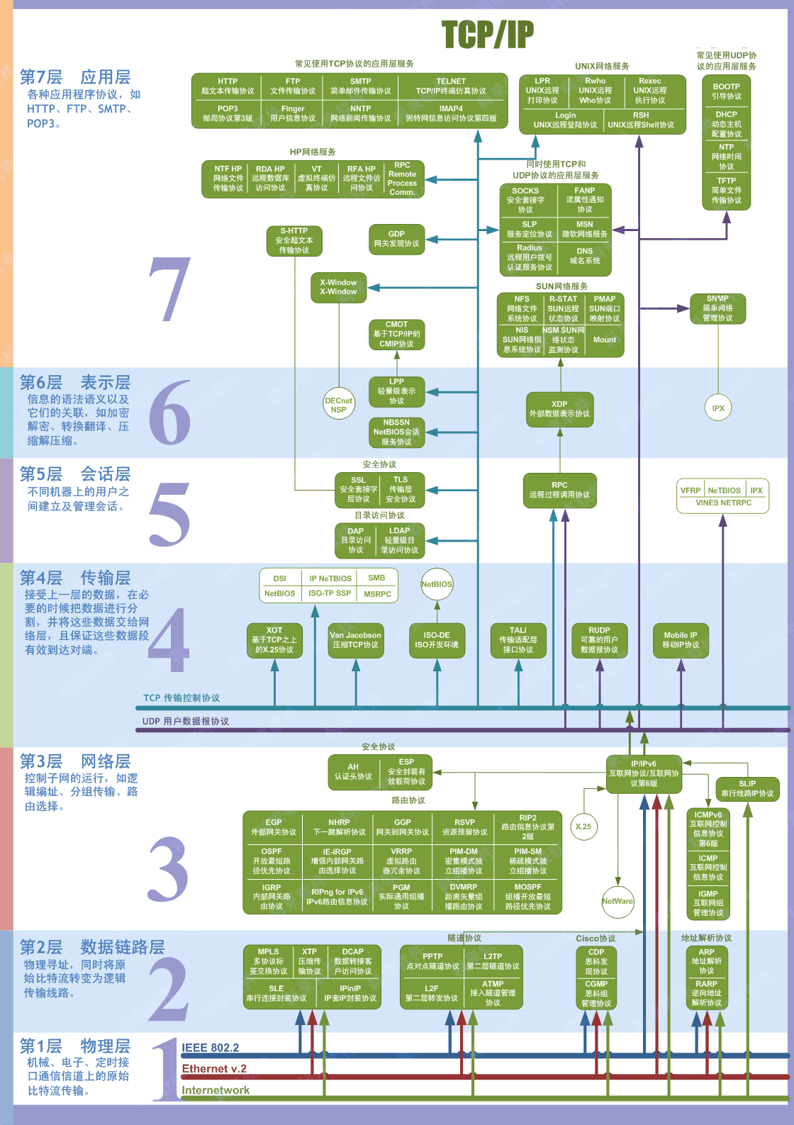 TCP/IP七層模型總結圖