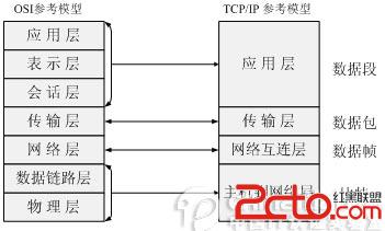 OSI七層協議圖&TCP四層模型圖: