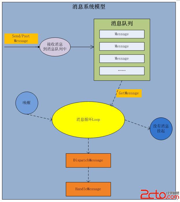 消息系統模型