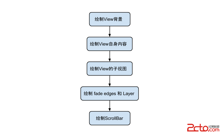 MeasureLayout