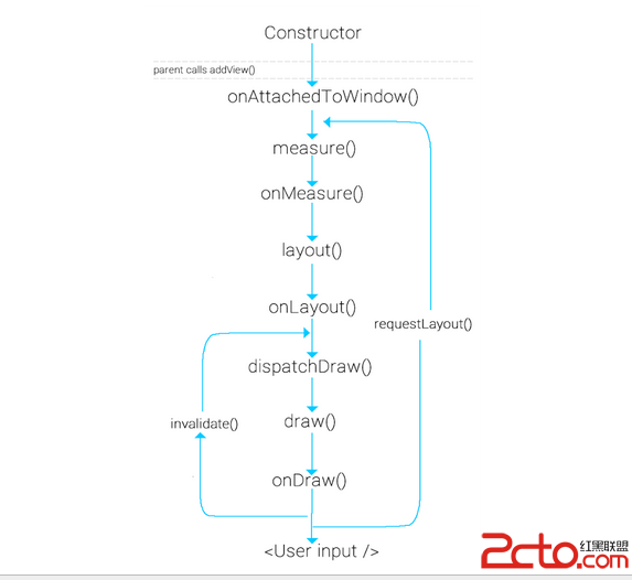 view_draw_method_chain