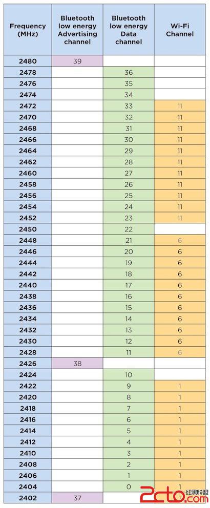 藍牙低能耗技術的廣告信道是經過慎重選擇的，可以避免與Wi-Fi發生沖突