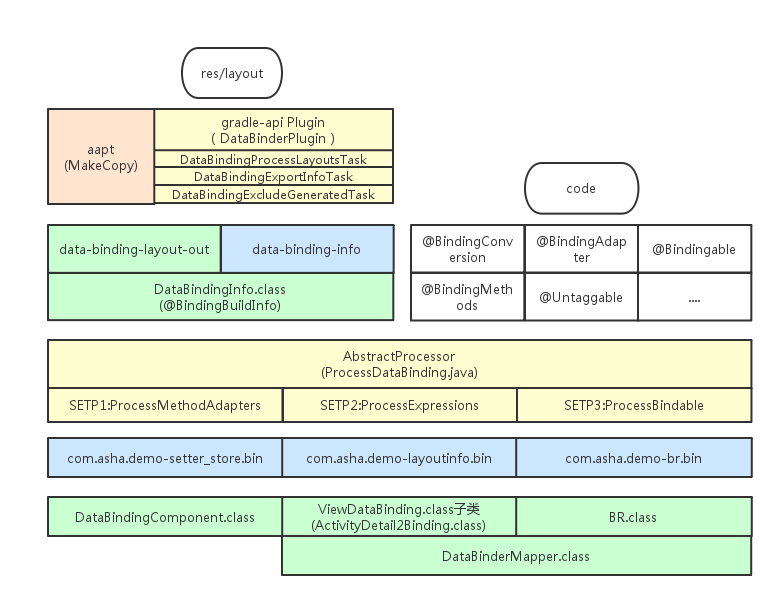 Data Binding編譯流程