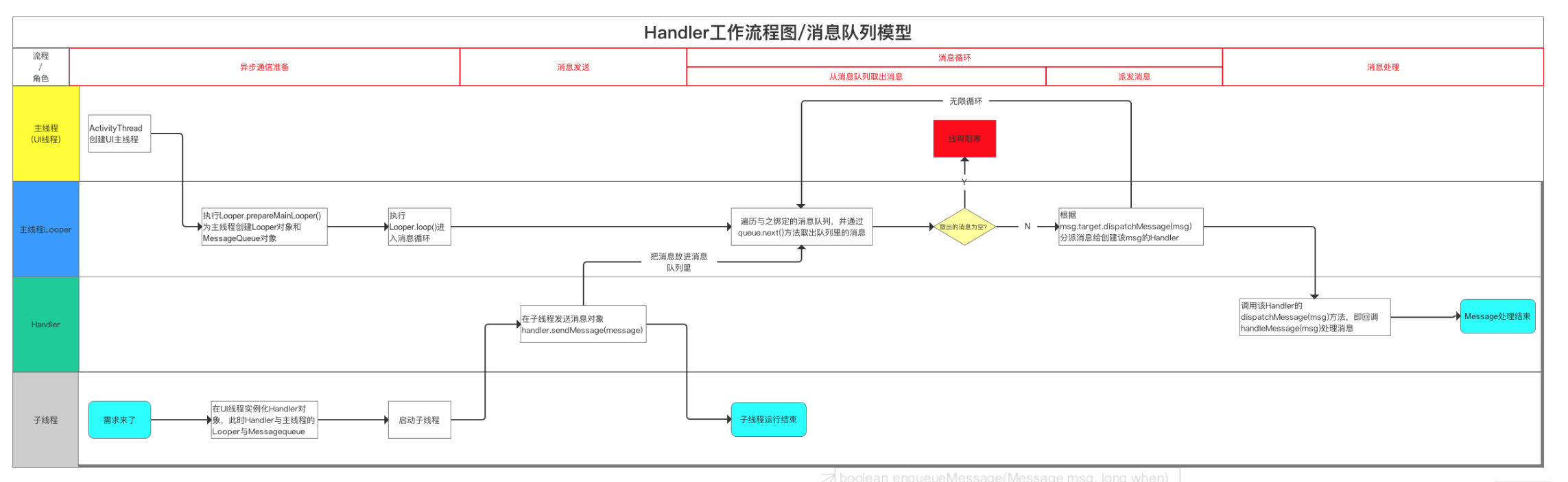 Handler異步通信傳遞機制流程圖