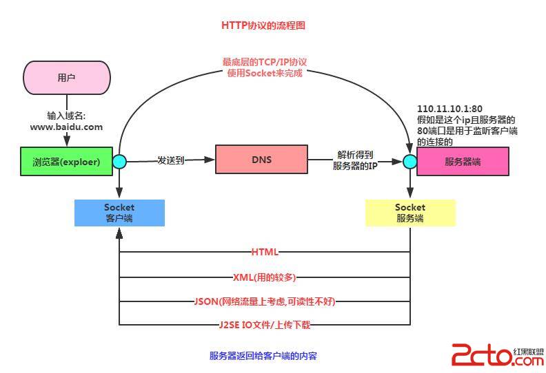 一次Http請求流程