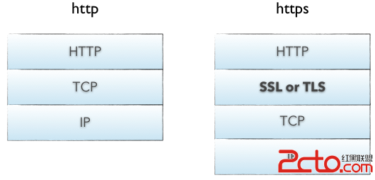 為你的Android App實現自簽名的 SSL 證書