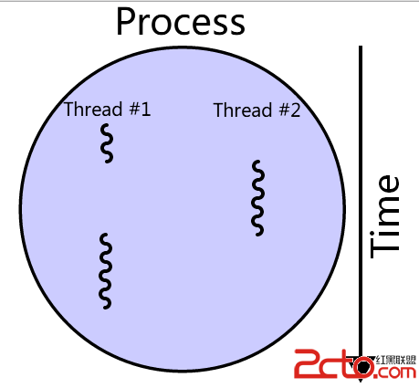 Multithreaded_process